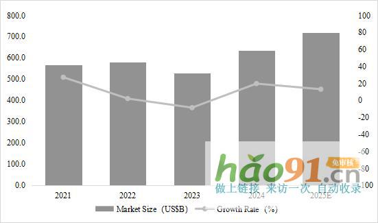 WICA發(fā)布“2024年全球半導(dǎo)體市場回顧與2025年展望報告”