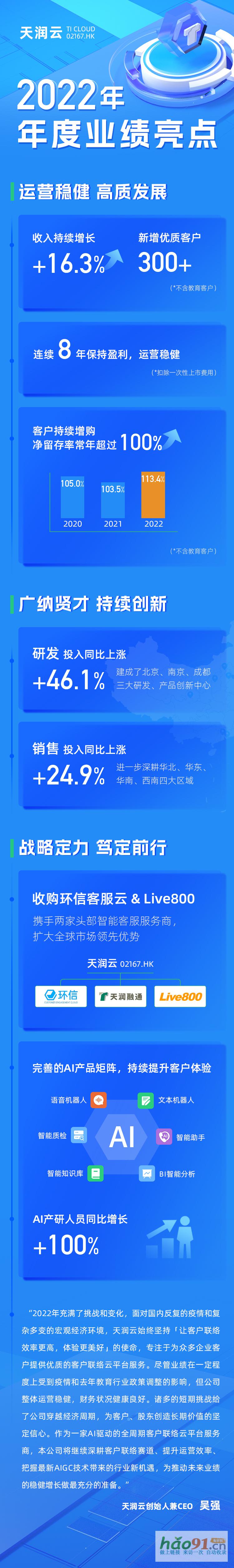 天潤云發布2022年財報:緊握AI機遇,持續推進業績穩健增長_社會熱點新聞