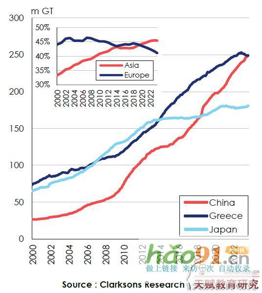 歷史性時(shí)刻！中國(guó)成世界第一大船東國(guó)_文化新聞動(dòng)態(tài)