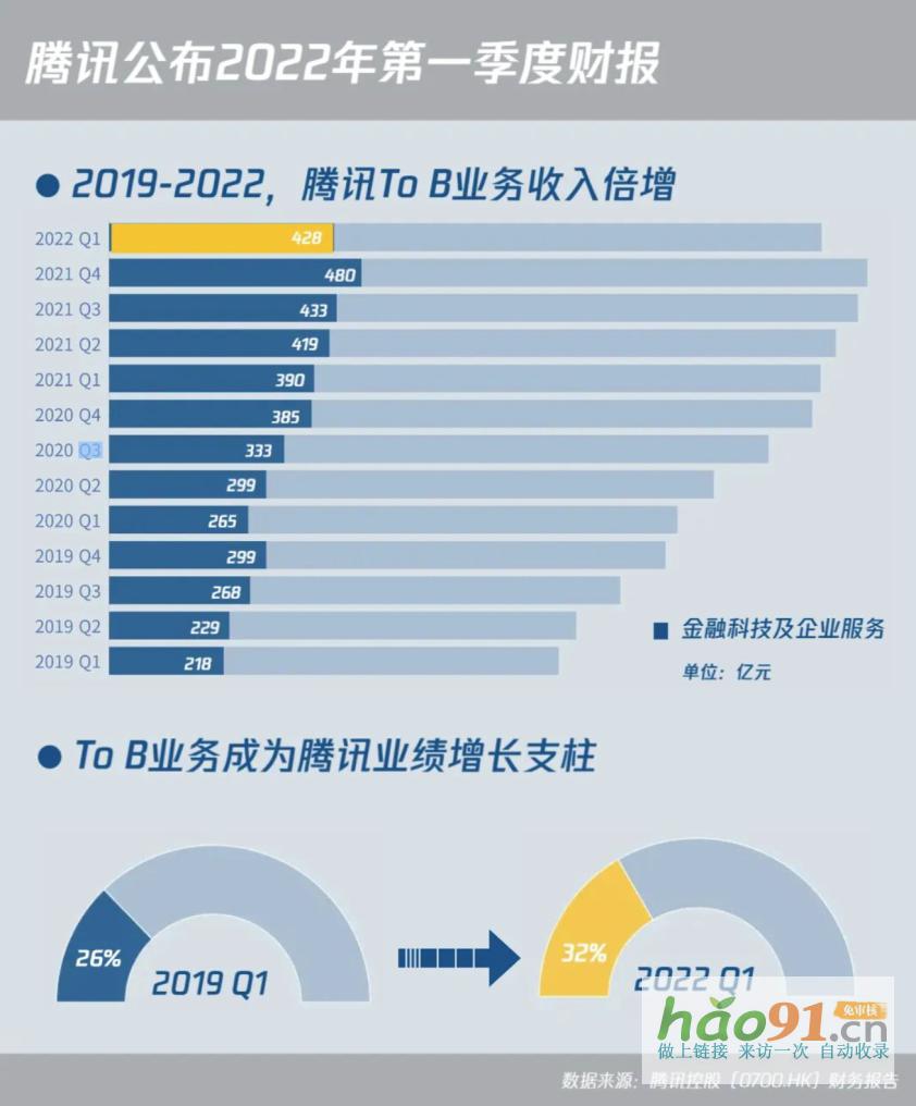 騰訊發(fā)布Q1財(cái)報(bào)：ToB業(yè)務(wù)主動(dòng)調(diào)整收入結(jié)構(gòu)，成為主要增長(zhǎng)引擎_社會(huì)熱點(diǎn)新聞