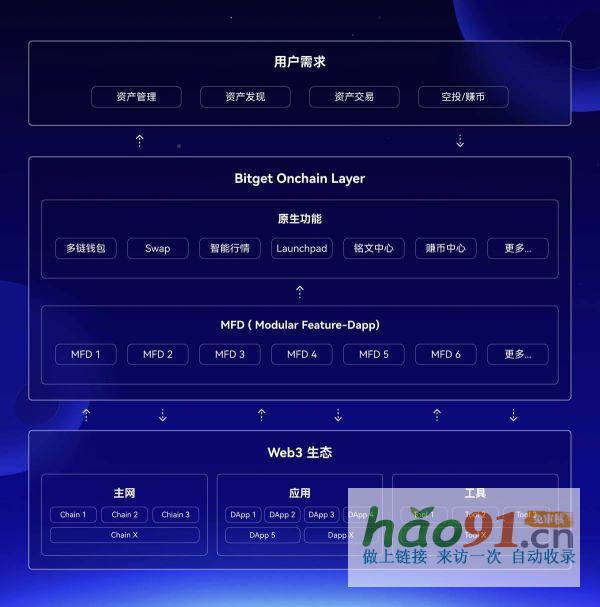 從錢包到平臺(tái)：BitgetLaunchpad上線BWB全方位解析