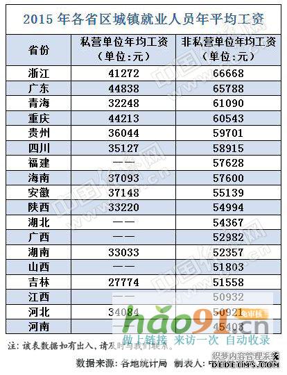 18省2015年平均工資出爐僅3省超全國(guó)平均水平